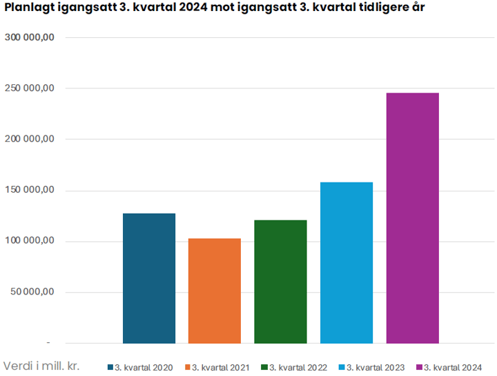 Planlagt igangsatt 3. kvartal 2024 mot igangsatt 3. kvartal tidligere år