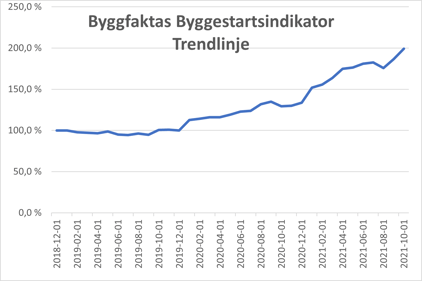 Trendlinje November